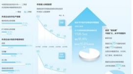 实际使用外资稳定增长 中国与世界共享发展机遇