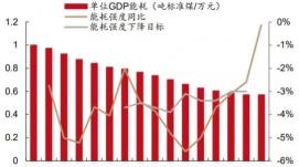 10年来单位国内生产总值能耗年均下降3.3%