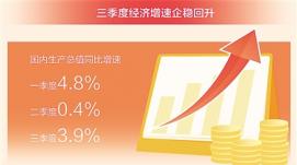 三季度GDP同比增长3.9% 我国经济总体恢复向好