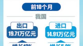 前10月我国进出口同比增长9.5%（新数据 新看点）